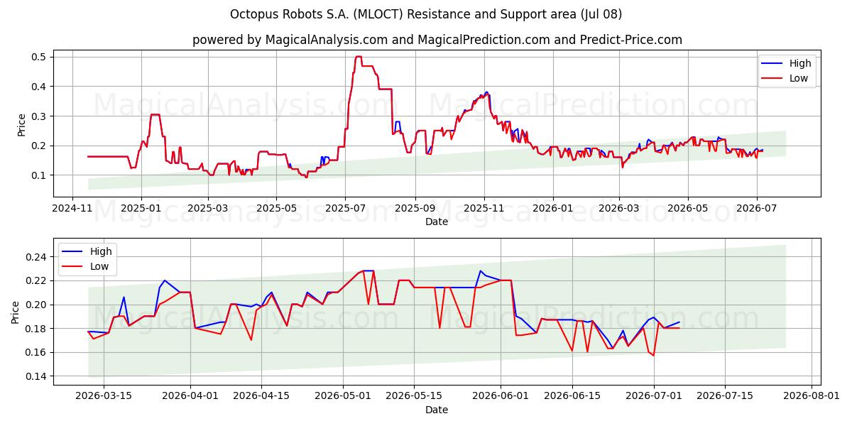  Octopus Robots S.A. (MLOCT) Support and Resistance area (07 Jul) 