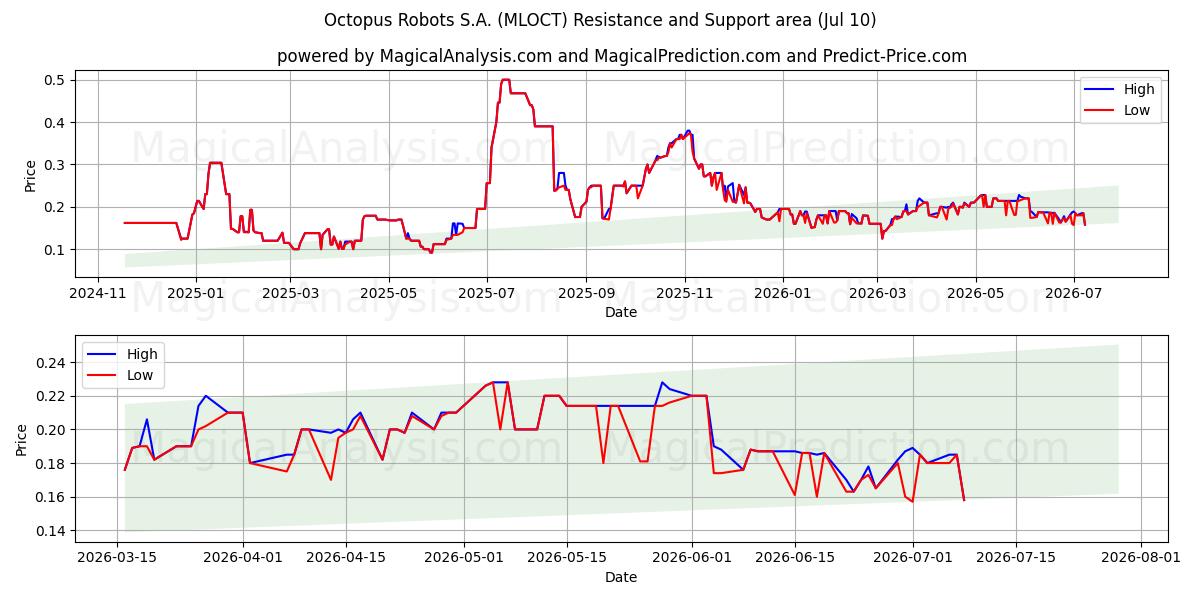  Octopus Robots S.A. (MLOCT) Support and Resistance area (08 Jul) 