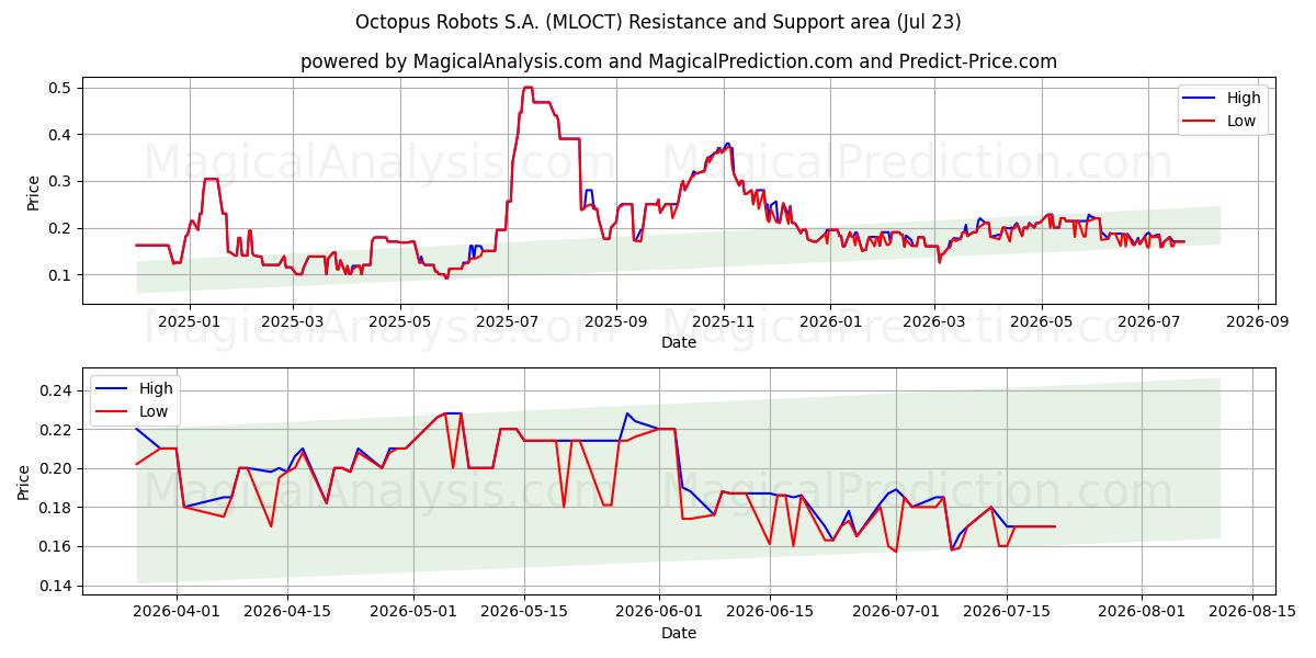  Octopus Robots S.A. (MLOCT) Support and Resistance area (22 Jul) 