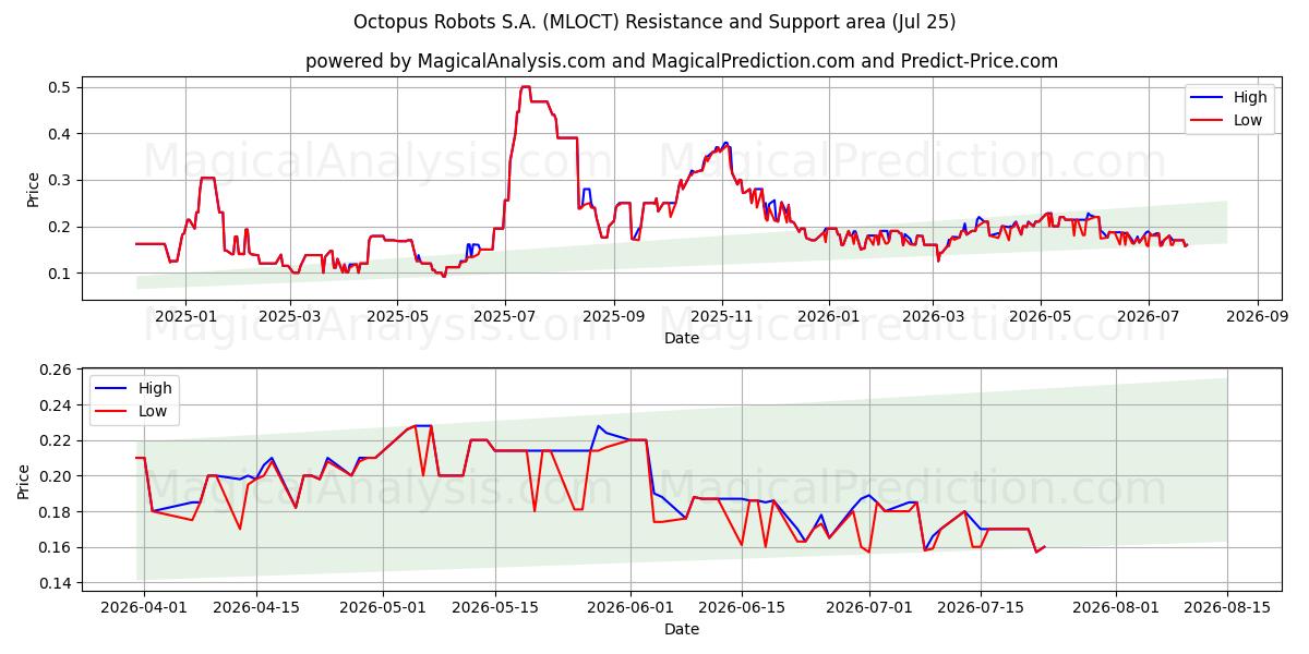  Octopus Robots S.A. (MLOCT) Support and Resistance area (24 Jul) 