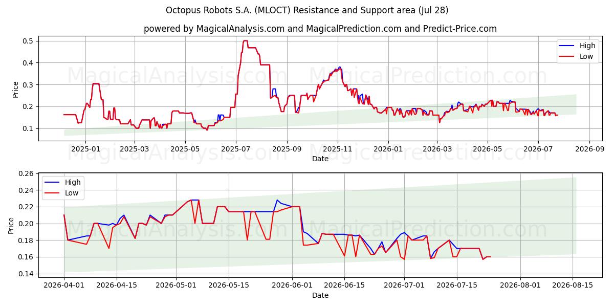  Octopus Robots S.A. (MLOCT) Support and Resistance area (27 Jul) 