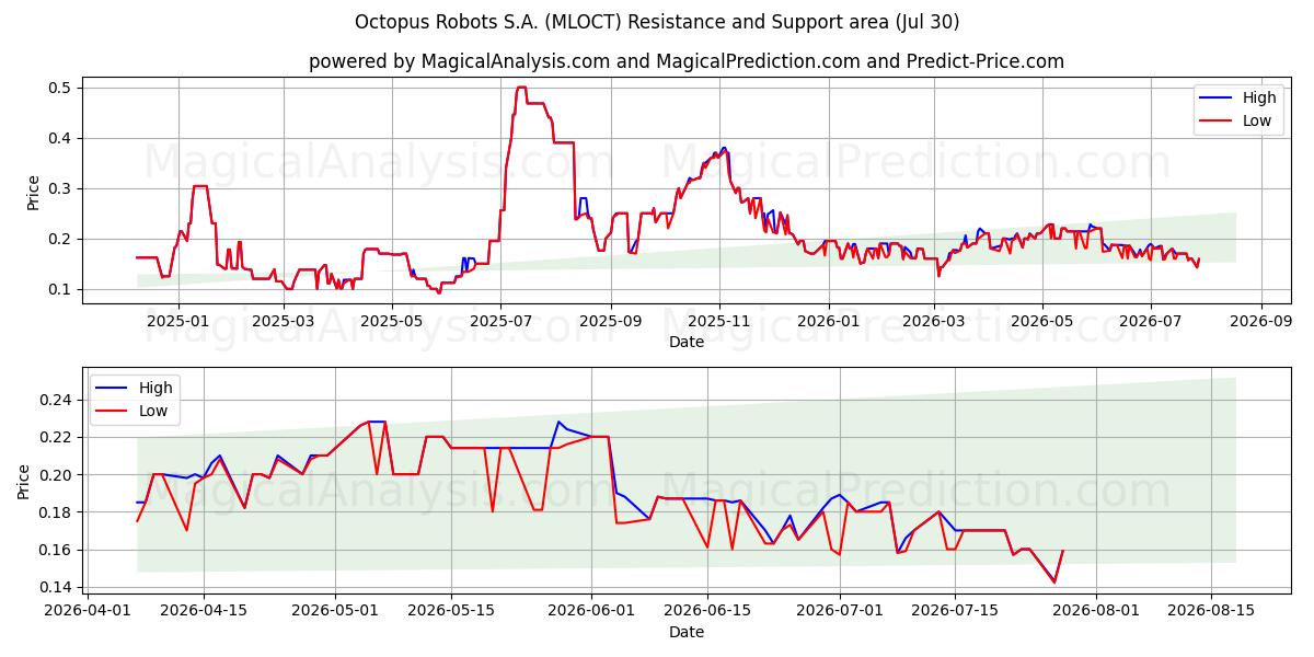  Octopus Robots S.A. (MLOCT) Support and Resistance area (29 Jul) 