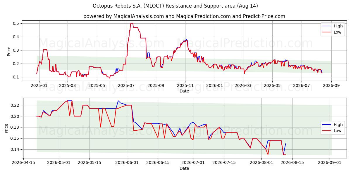  Octopus Robots S.A. (MLOCT) Support and Resistance area (13 Aug) 
