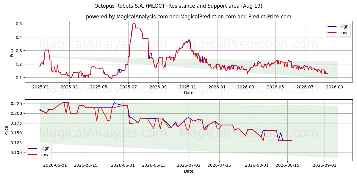  Octopus Robots S.A. (MLOCT) Support and Resistance area (18 Aug) 
