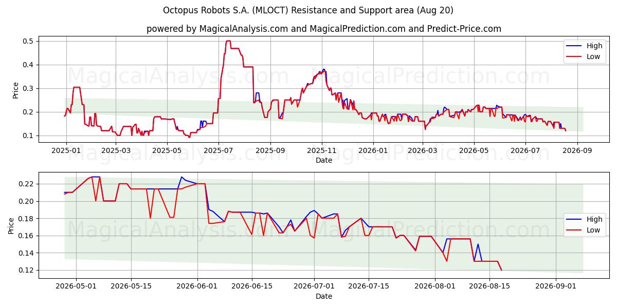  Octopus Robots S.A. (MLOCT) Support and Resistance area (19 Aug) 