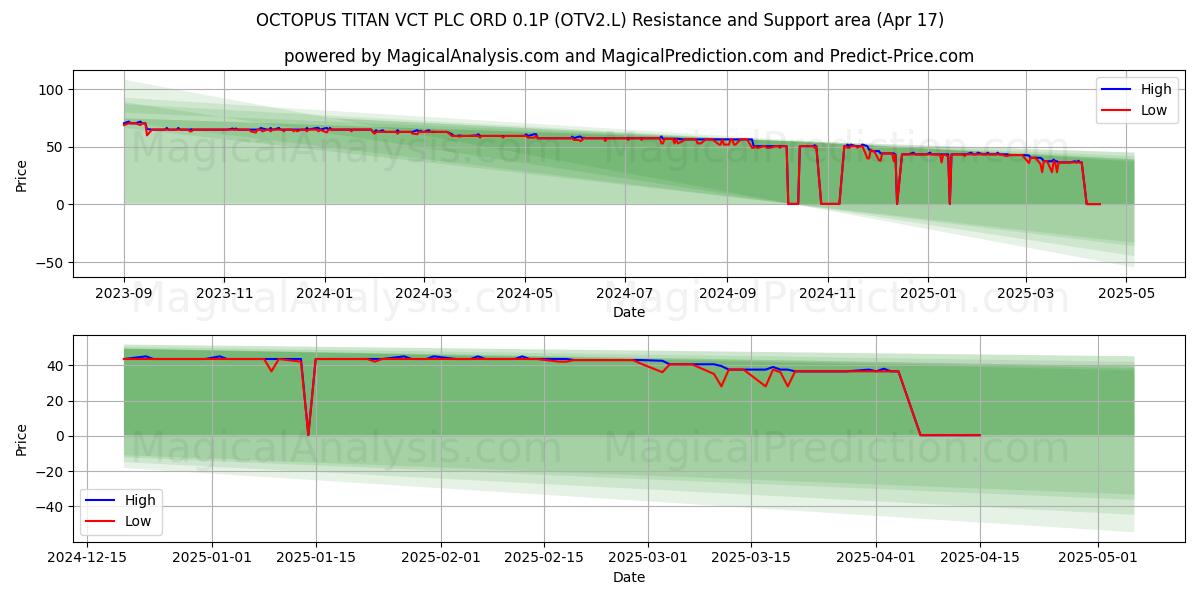  OCTOPUS TITAN VCT PLC ORD 0.1P (OTV2.L) Support and Resistance area (17 Apr) 