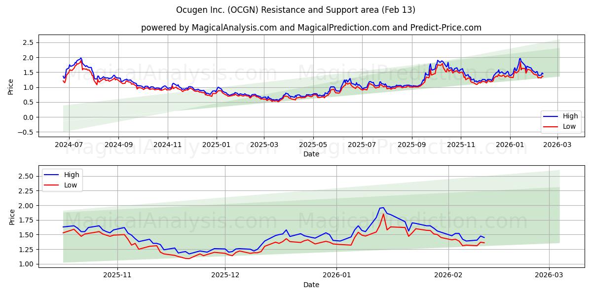  Ocugen Inc. (OCGN) Support and Resistance area (12 Feb) 