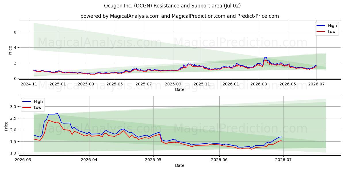  Ocugen Inc. (OCGN) Support and Resistance area (01 Jul) 