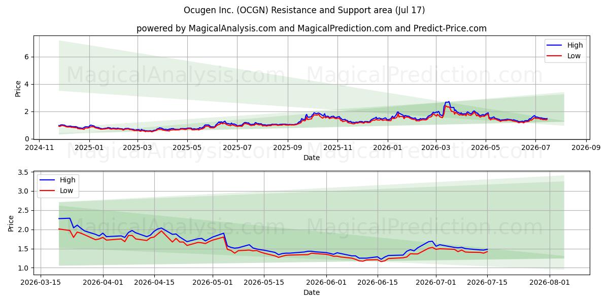  Ocugen Inc. (OCGN) Support and Resistance area (16 Jul) 