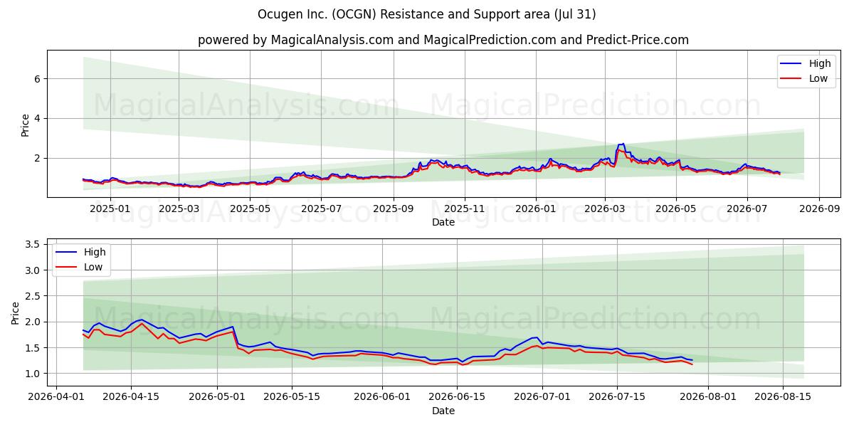  Ocugen Inc. (OCGN) Support and Resistance area (30 Jul) 