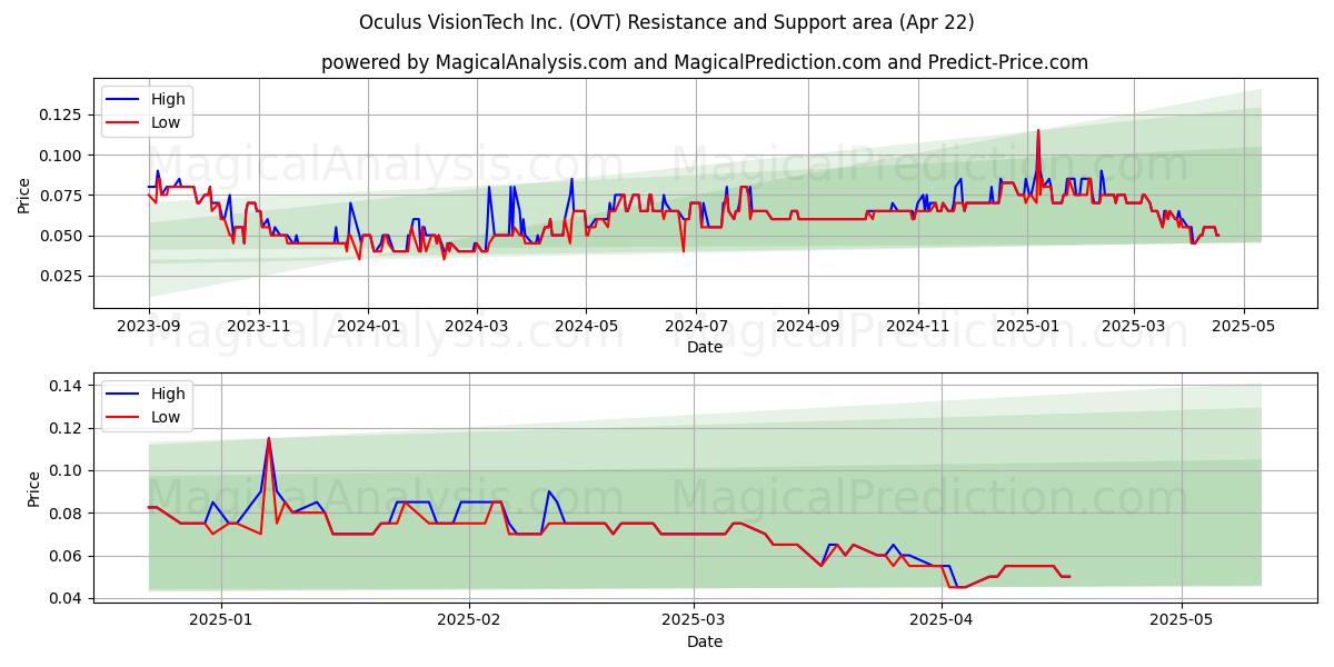 Oculus VisionTech Inc. (OVT) Support and Resistance area (22 Apr) 
