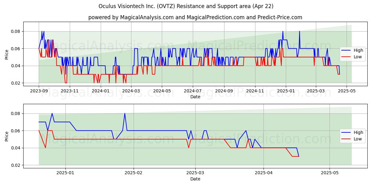  Oculus Visiontech Inc. (OVTZ) Support and Resistance area (22 Apr) 
