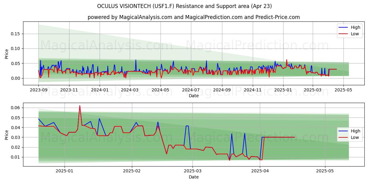  OCULUS VISIONTECH (USF1.F) Support and Resistance area (23 Apr) 
