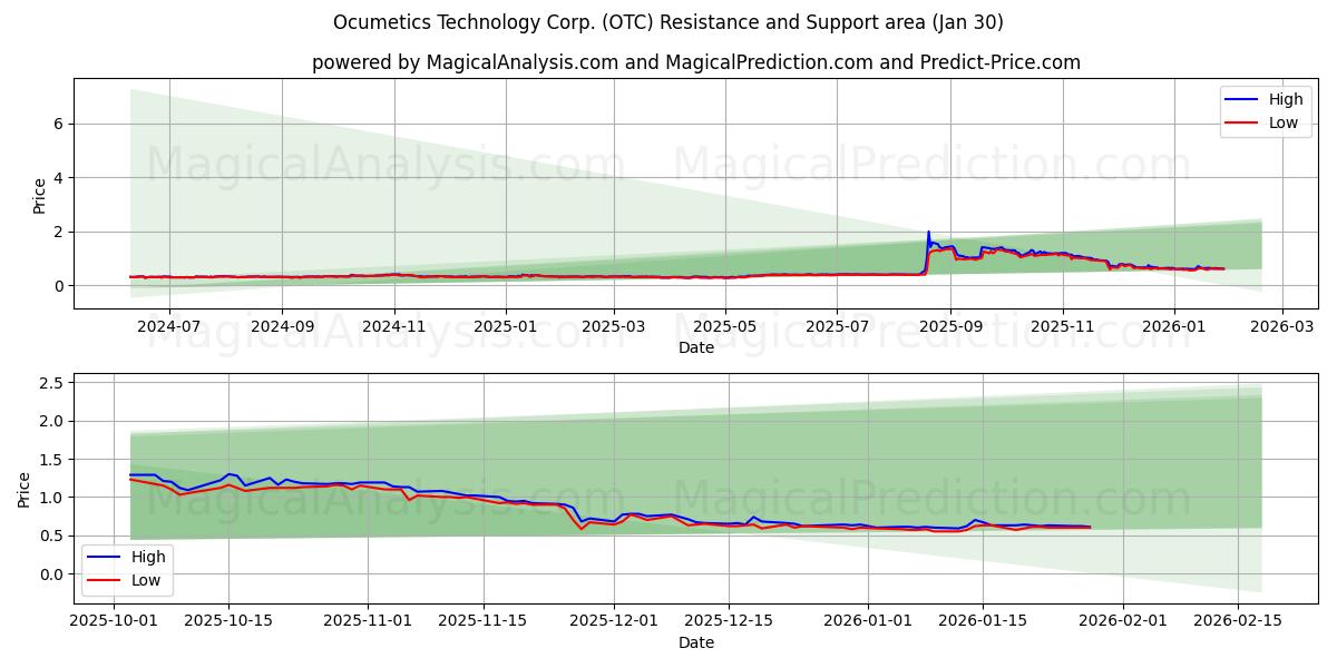  Ocumetics Technology Corp. (OTC) Support and Resistance area (29 Jan) 