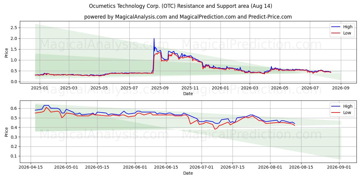  Ocumetics Technology Corp. (OTC) Support and Resistance area (13 Aug) 