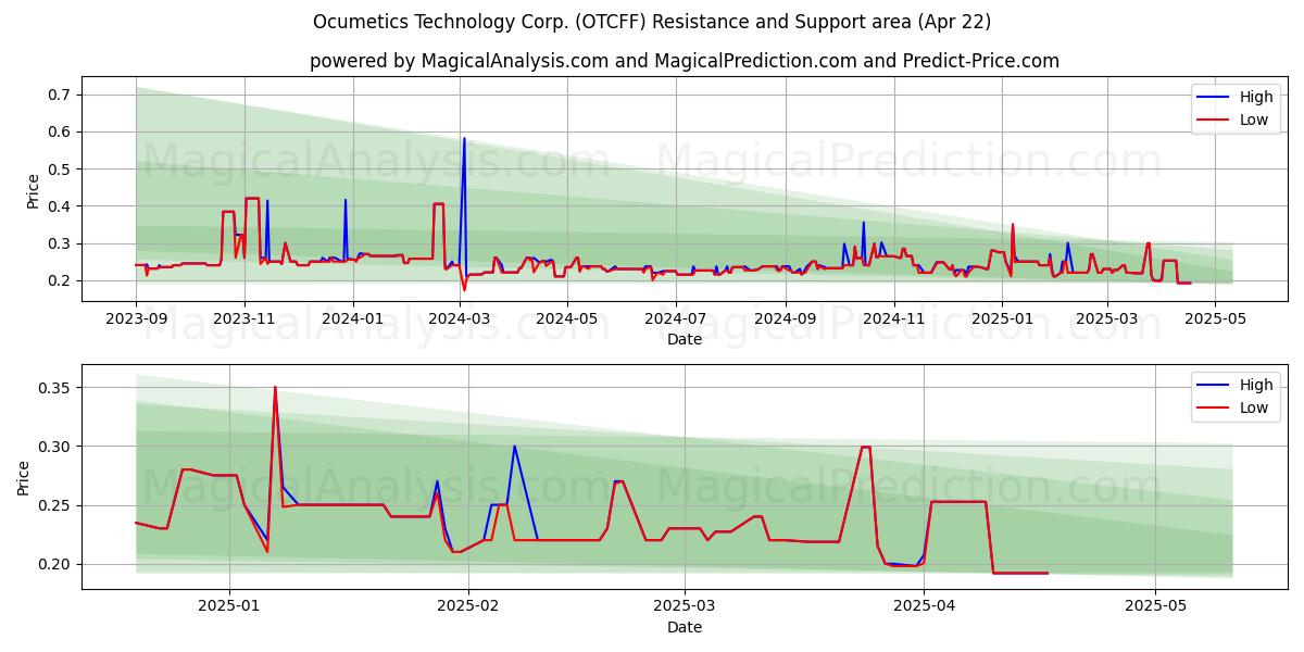  Ocumetics Technology Corp. (OTCFF) Support and Resistance area (22 Apr) 