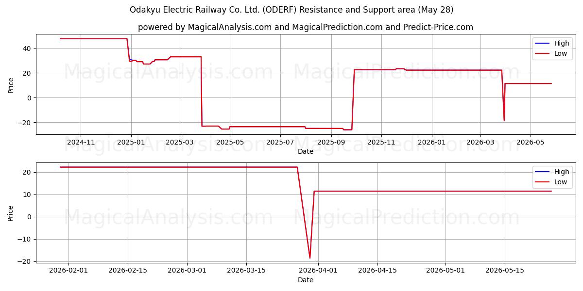  Odakyu Electric Railway Co. Ltd. (ODERF) Support and Resistance area (27 May) 