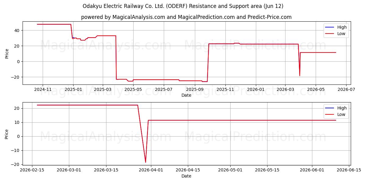  Odakyu Electric Railway Co. Ltd. (ODERF) Support and Resistance area (11 Jun) 