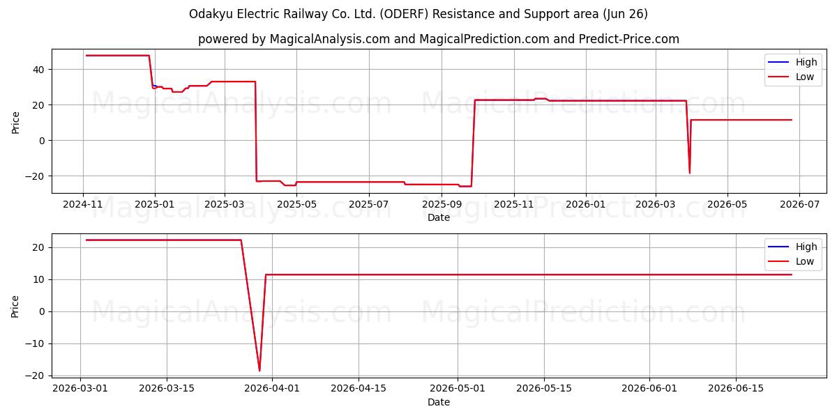  Odakyu Electric Railway Co. Ltd. (ODERF) Support and Resistance area (25 Jun) 
