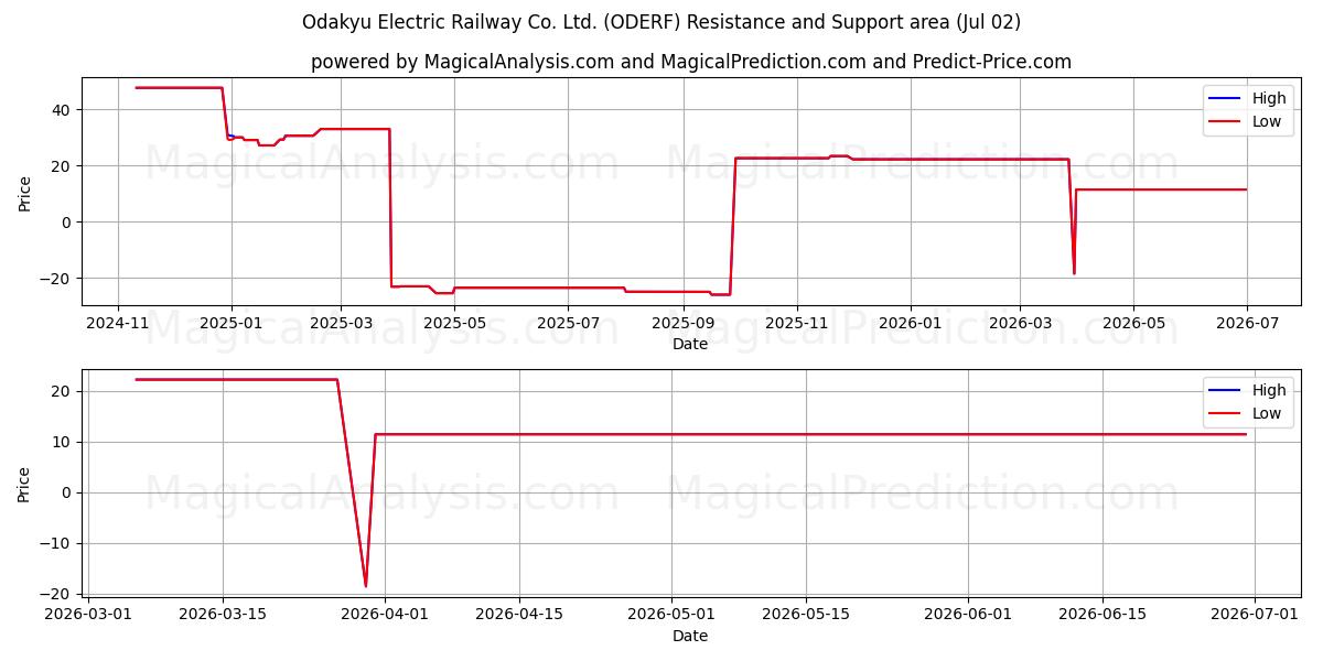  Odakyu Electric Railway Co. Ltd. (ODERF) Support and Resistance area (01 Jul) 