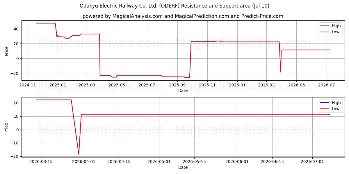  Odakyu Electric Railway Co. Ltd. (ODERF) Support and Resistance area (09 Jul) 