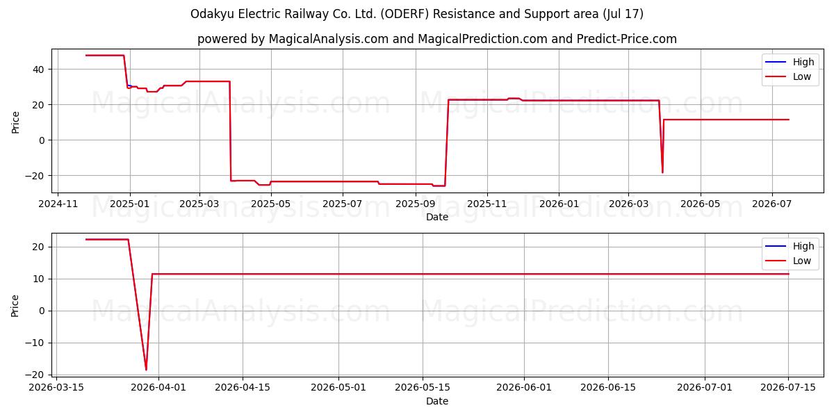  Odakyu Electric Railway Co. Ltd. (ODERF) Support and Resistance area (16 Jul) 