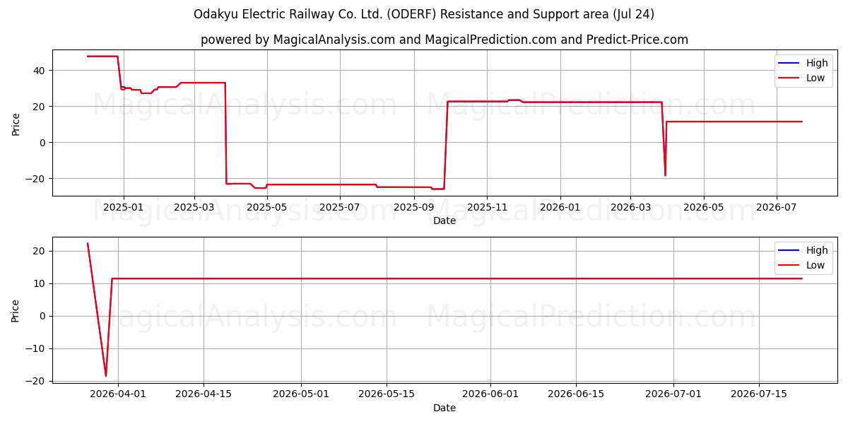  Odakyu Electric Railway Co. Ltd. (ODERF) Support and Resistance area (23 Jul) 