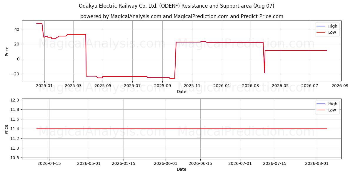  Odakyu Electric Railway Co. Ltd. (ODERF) Support and Resistance area (06 Aug) 