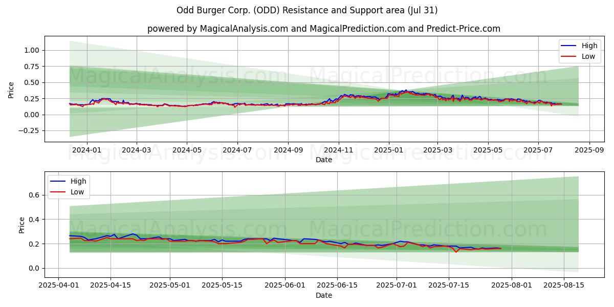  Odd Burger Corp. (ODD) Support and Resistance area (30 Jul) 