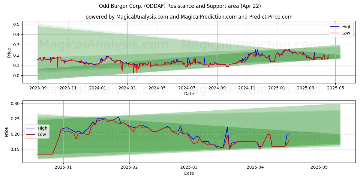  Odd Burger Corp. (ODDAF) Support and Resistance area (22 Apr) 