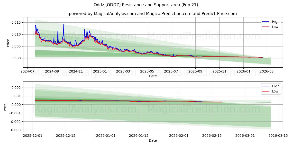  Oddz (ODDZ) Support and Resistance area (20 Feb) 