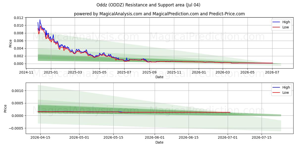  Garip (ODDZ) Support and Resistance area (03 Jul) 