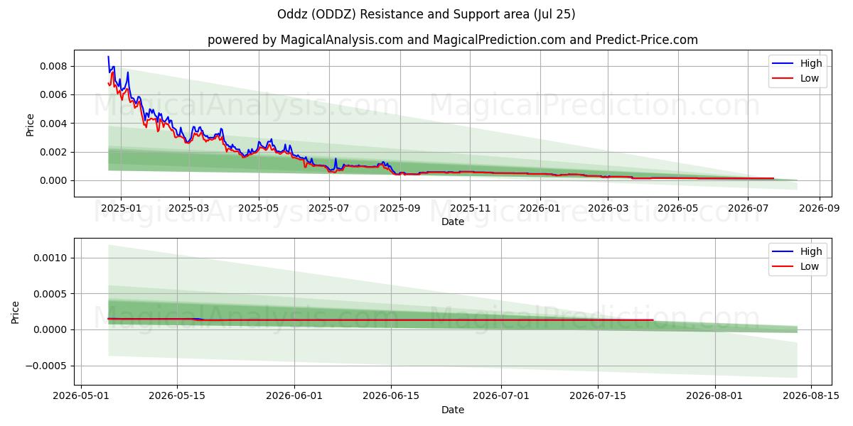  Garip (ODDZ) Support and Resistance area (24 Jul) 