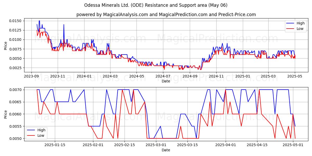 Odessa Minerals Ltd. (ODE) Support and Resistance area (06 May) Odessa Minerals Ltd. (ODE) Support and Resistance area (06 May)