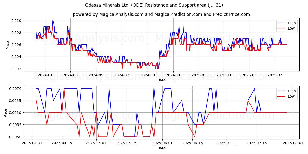 Odessa Minerals Ltd. (ODE) Support and Resistance area (30 Jul) 