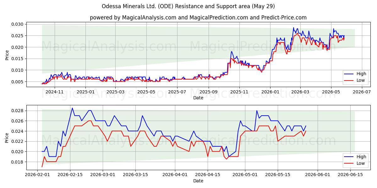  Odessa Minerals Ltd. (ODE) Support and Resistance area (28 May) 