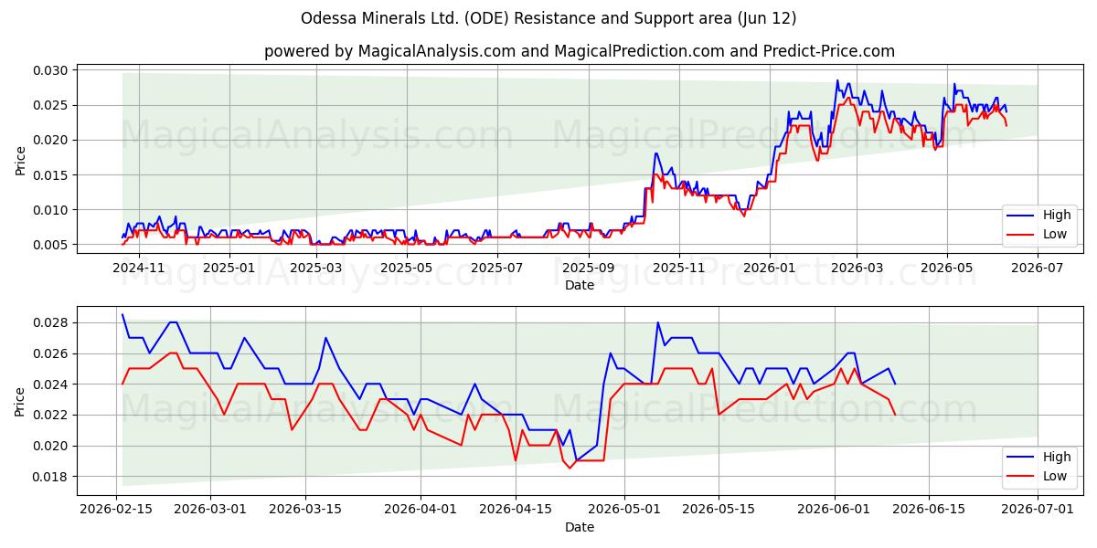  Odessa Minerals Ltd. (ODE) Support and Resistance area (11 Jun) 