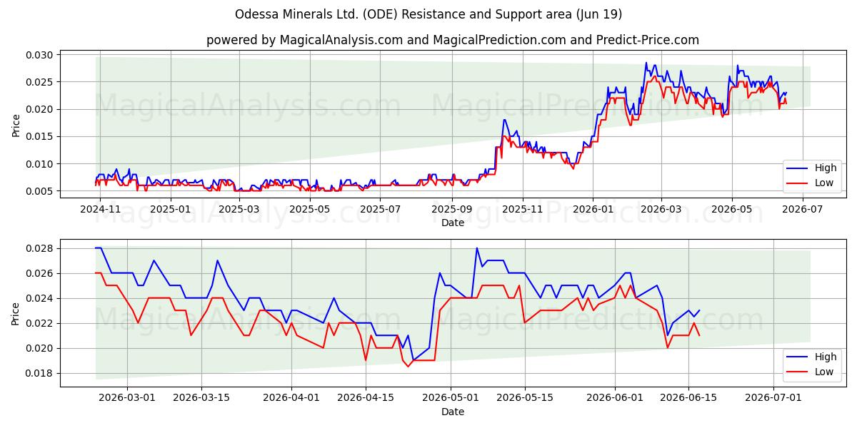  Odessa Minerals Ltd. (ODE) Support and Resistance area (18 Jun) 