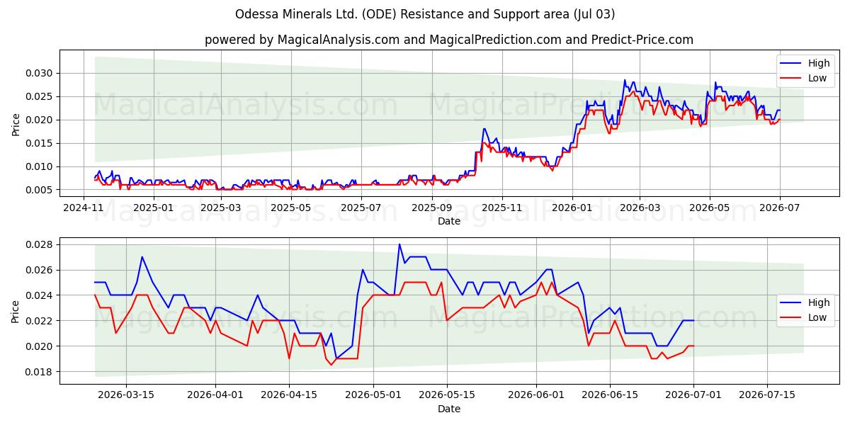  Odessa Minerals Ltd. (ODE) Support and Resistance area (02 Jul) 