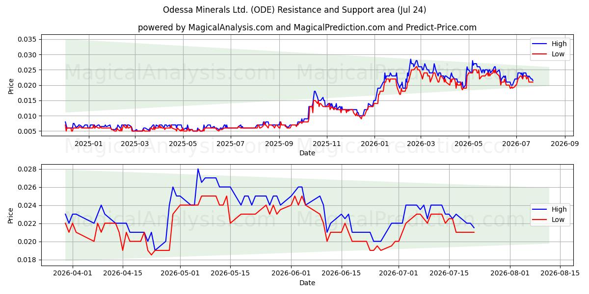  Odessa Minerals Ltd. (ODE) Support and Resistance area (23 Jul) 