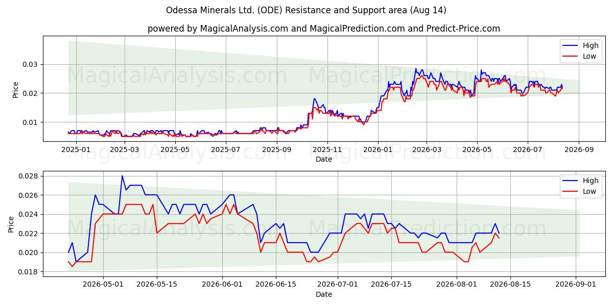  Odessa Minerals Ltd. (ODE) Support and Resistance area (13 Aug) 