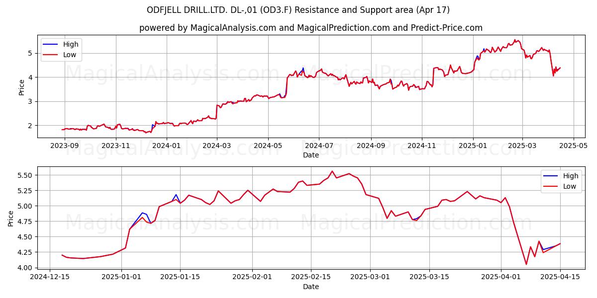  ODFJELL DRILL.LTD. DL-,01 (OD3.F) Support and Resistance area (17 Apr) 