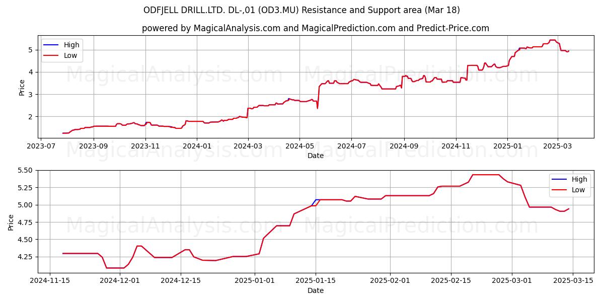  ODFJELL DRILL.LTD. DL-,01 (OD3.MU) Support and Resistance area (18 Mar) 
