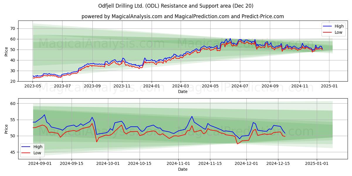  Odfjell Drilling Ltd. (ODL) Support and Resistance area (20 Dec) 