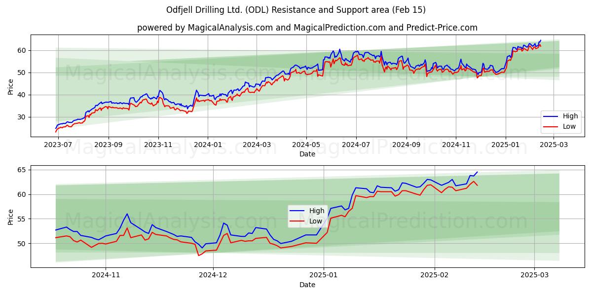  Odfjell Drilling Ltd. (ODL) Support and Resistance area (04 Feb) 