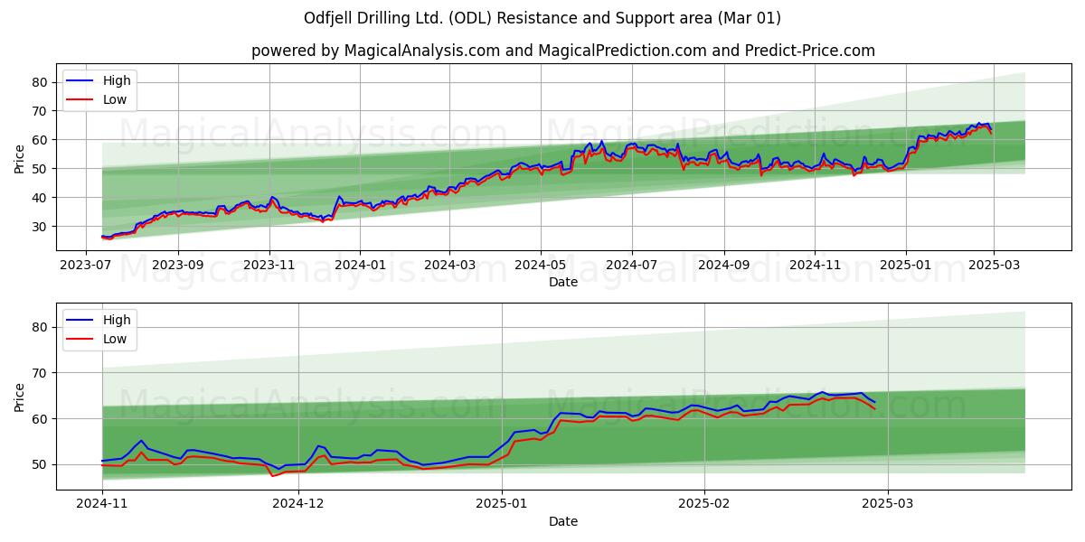  Odfjell Drilling Ltd. (ODL) Support and Resistance area (01 Mar) 