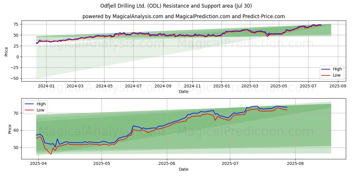  Odfjell Drilling Ltd. (ODL) Support and Resistance area (29 Jul) 