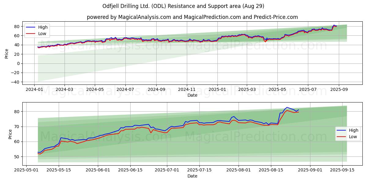  Odfjell Drilling Ltd. (ODL) Support and Resistance area (28 Aug) 