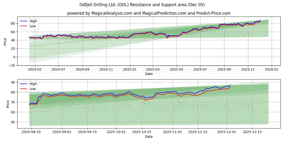  Odfjell Drilling Ltd. (ODL) Support and Resistance area (04 Dec) 