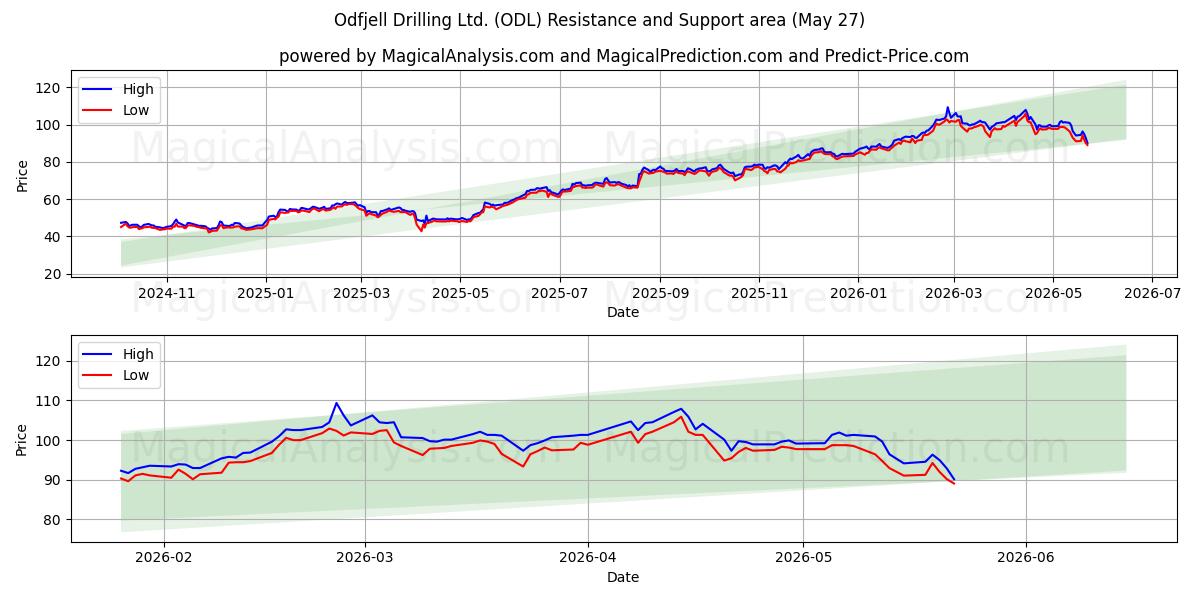  Odfjell Drilling Ltd. (ODL) Support and Resistance area (22 May) 